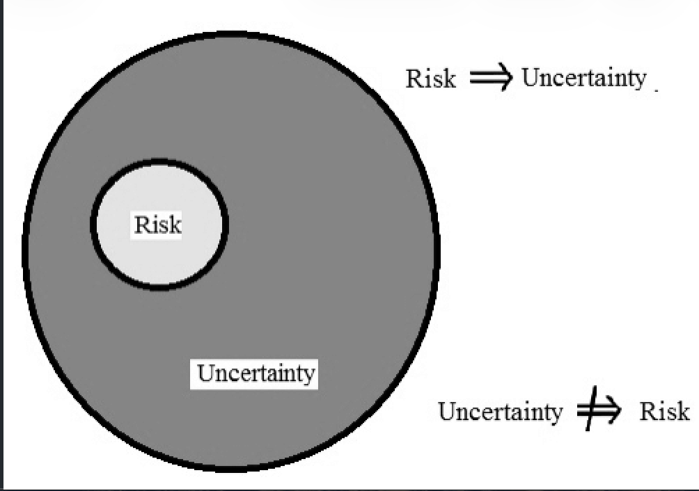 A diagram of the relationship between risk and uncertainty" 