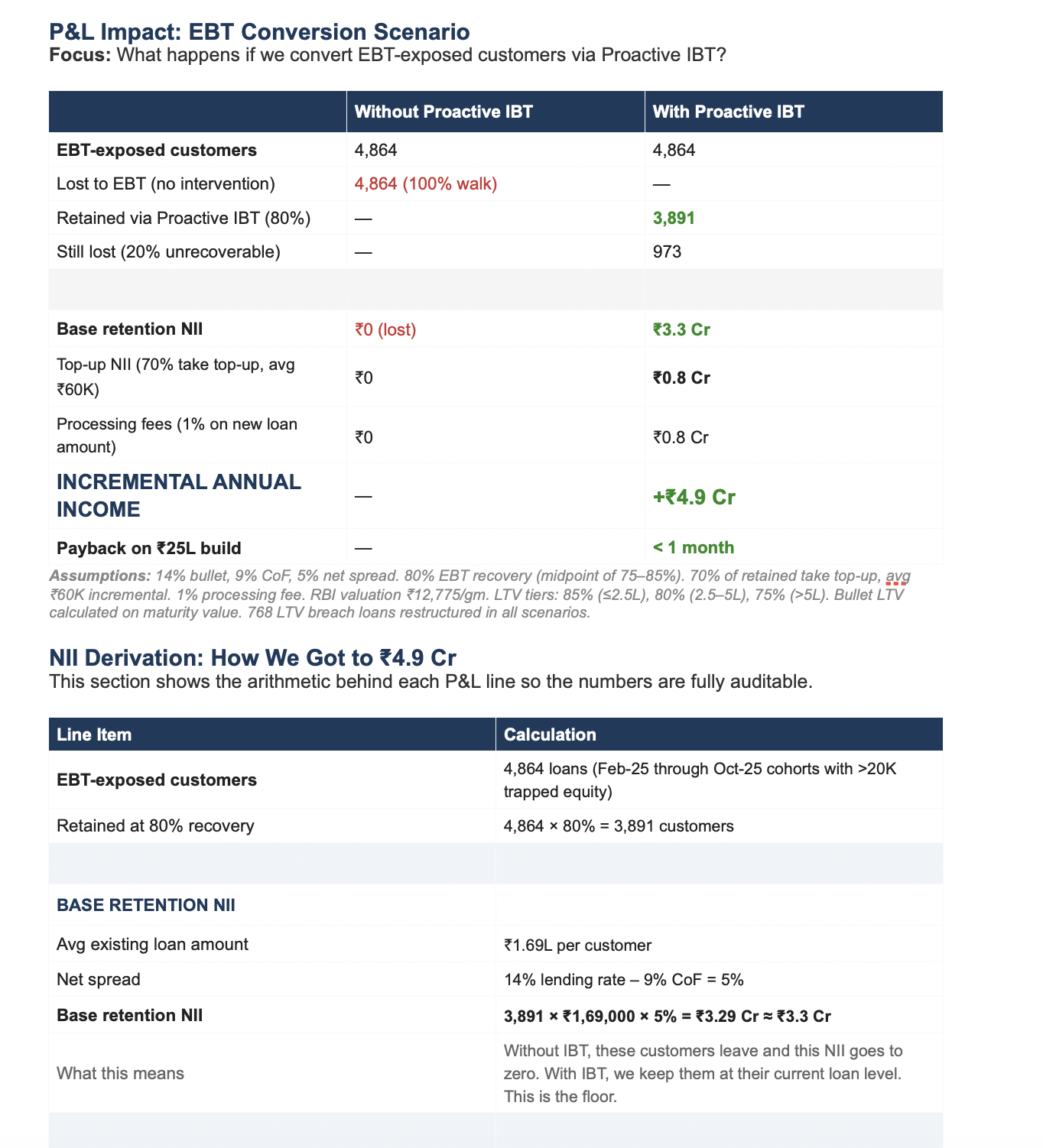 NII and P&L impact scenario