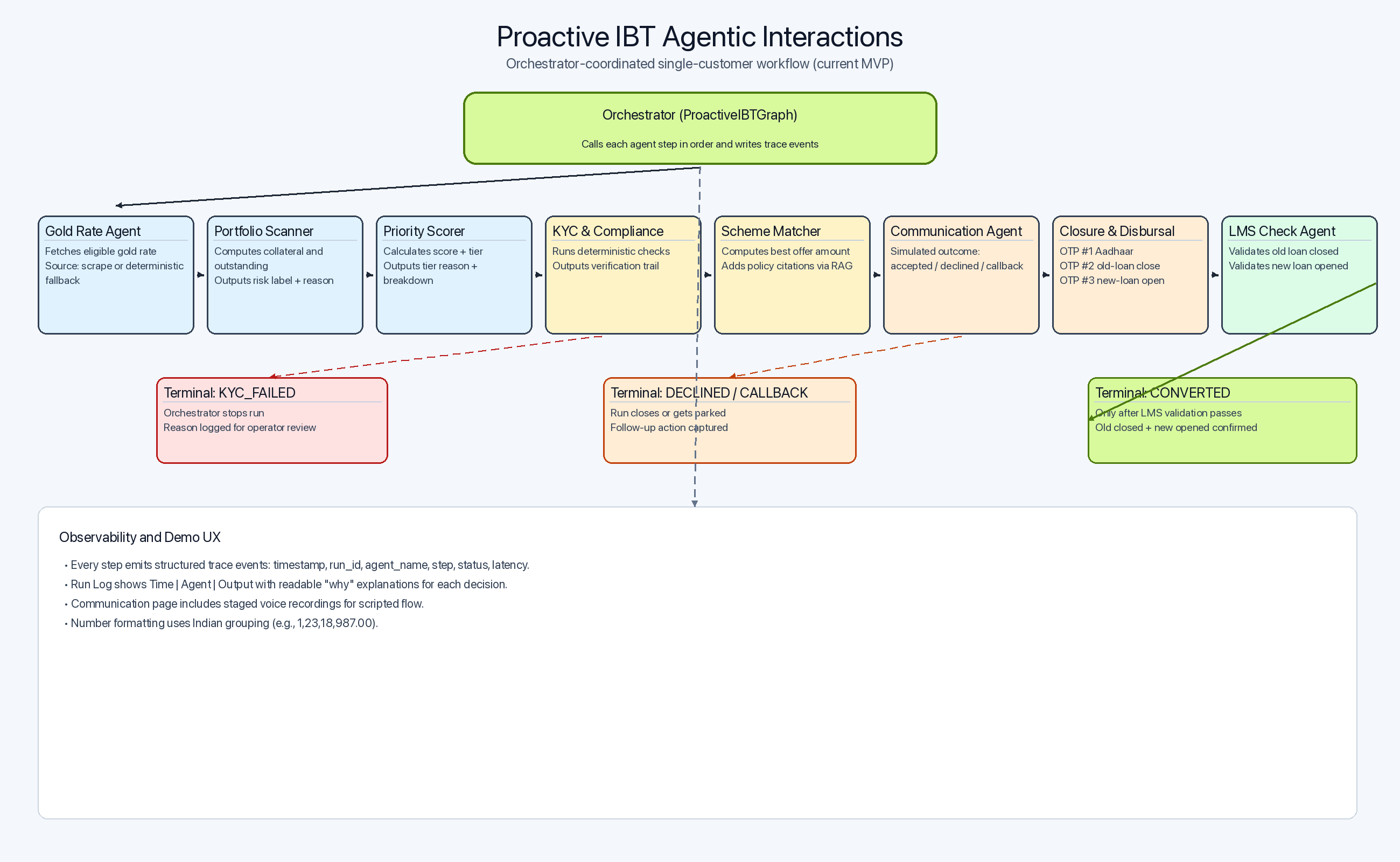 Proactive IBT orchestrator and agent interactions